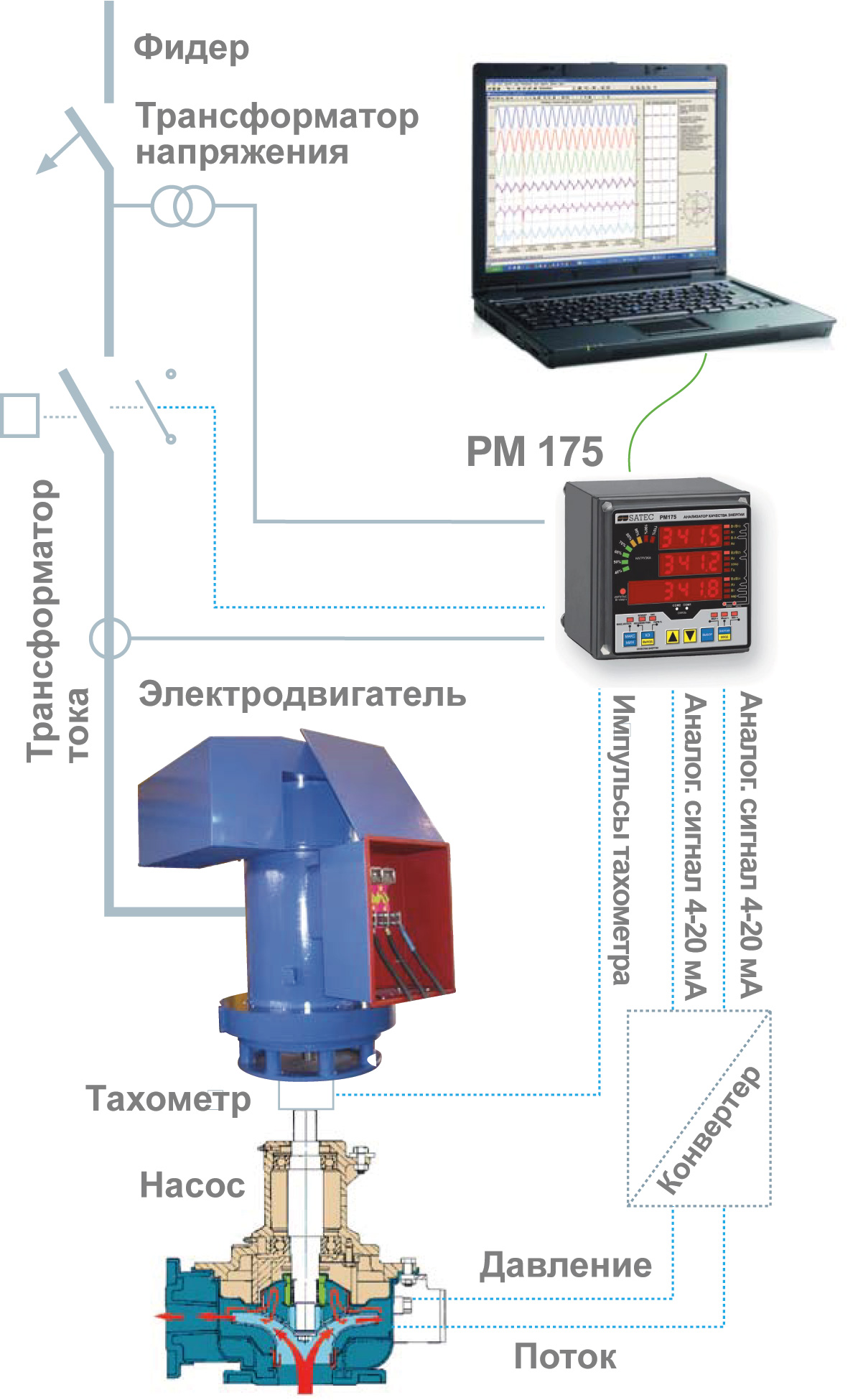 PM175 - Анализатор качества электроэнергии, измерение показателей качества электрической энергии