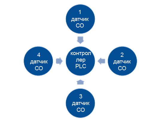 аналоговая сеть датчиков CO NO