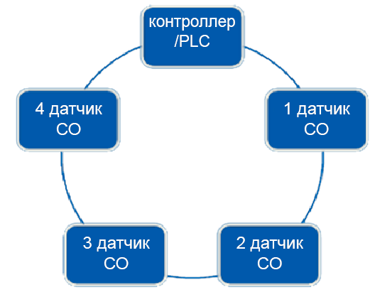 цифровая сеть датчиков CO NO