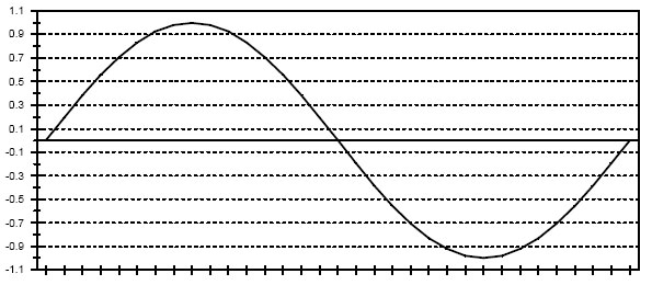 Синусоидальная форма кривой переменного напряжения или тока 