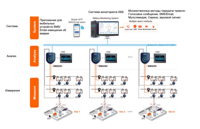 Контроль состояния АКБ с помощью систем мониторинга: актуальные методы и преимущества