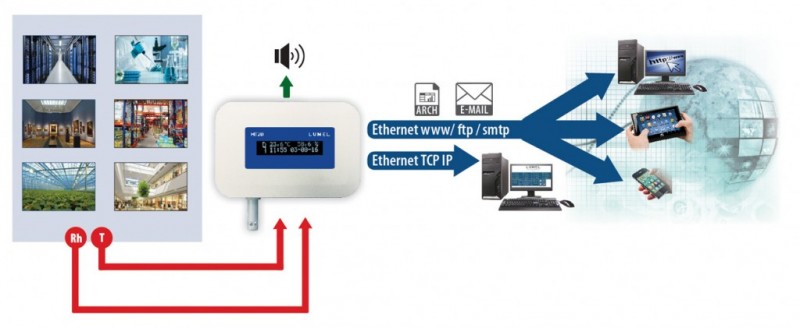 HT20 - Монитор температуры и влажности с интерфейсом Ethernet и PoE