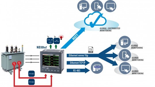 ND30IoT - измеритель параметров электрической сети с интерфейсом Ethernet, предназначенный для применения в системах IoT