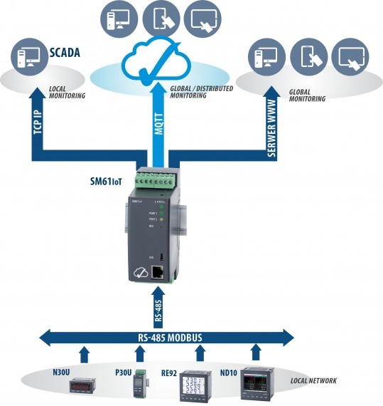 SM61IoT - Регистратор для систем IoT