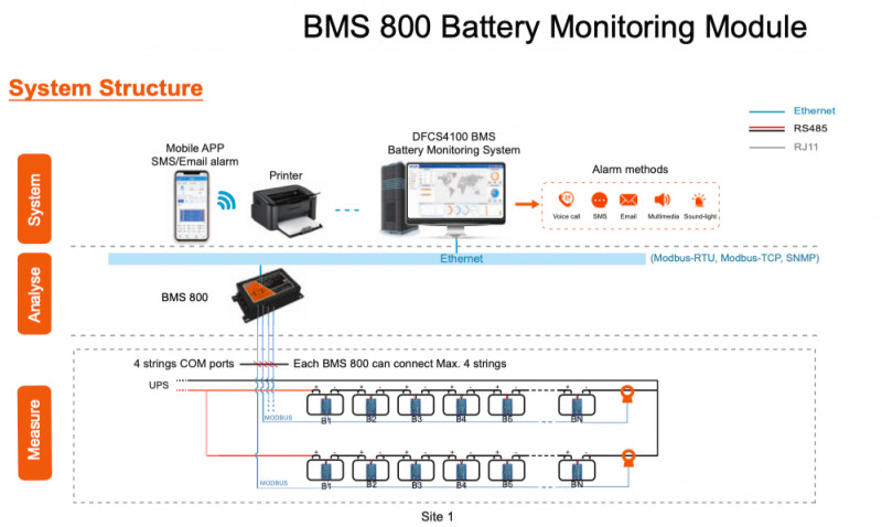 BMS 800 - Система мониторинга аккумуляторов для опасных производственных объектов