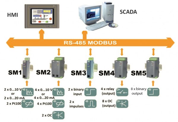 SM3 - Модуль логических входов, двухканальный с RS-485