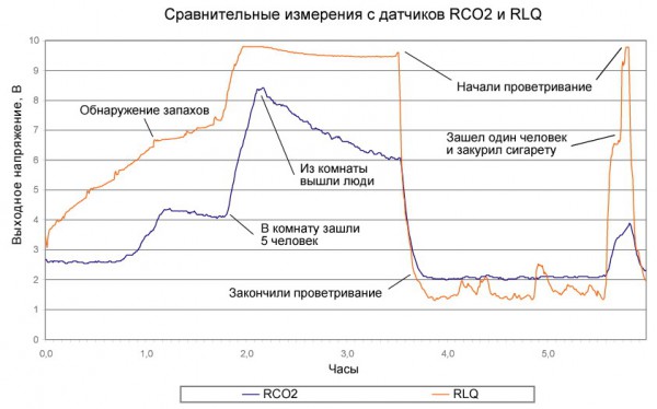 RCO2 - Детектор углекислого газа (CO2) для внутренних помещений (VOC), самокалибрующийся, с активным выходом