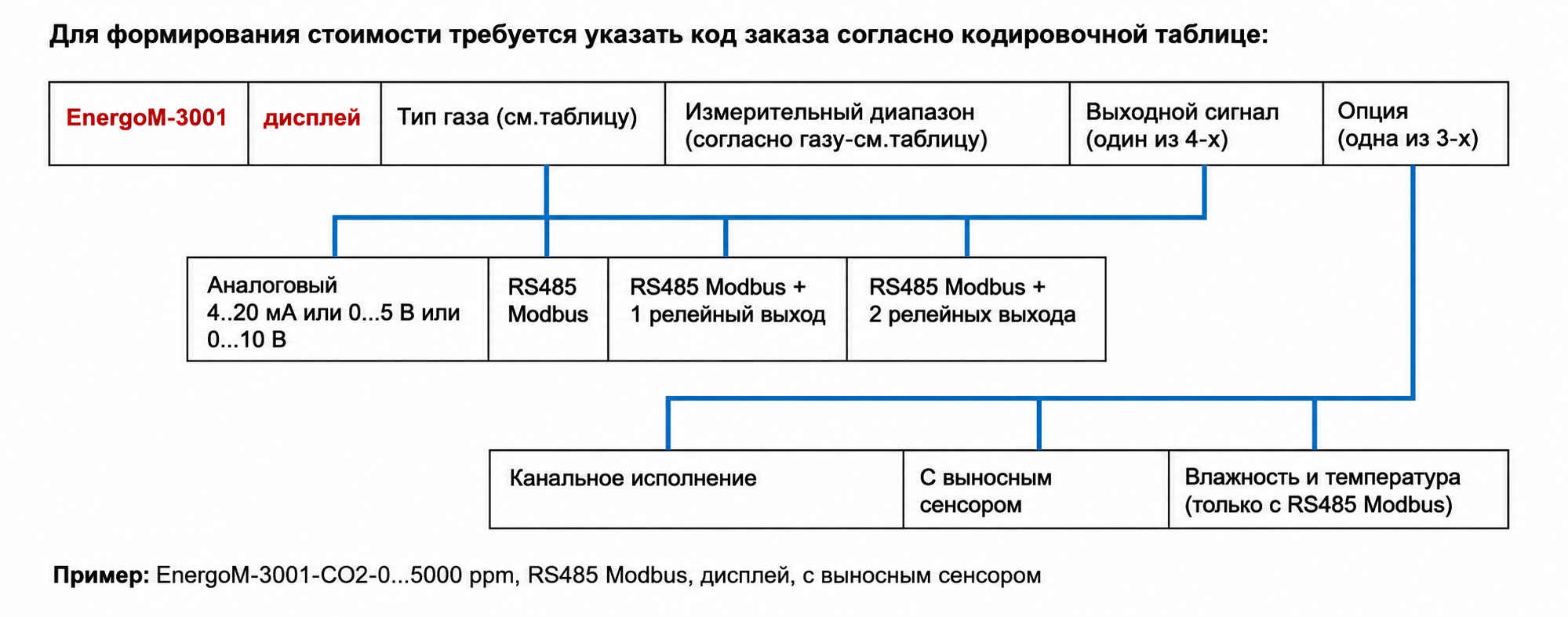 код заказа согласно кодировочной таблице